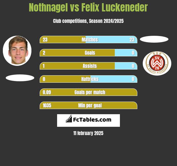 Nothnagel vs Felix Luckeneder h2h player stats