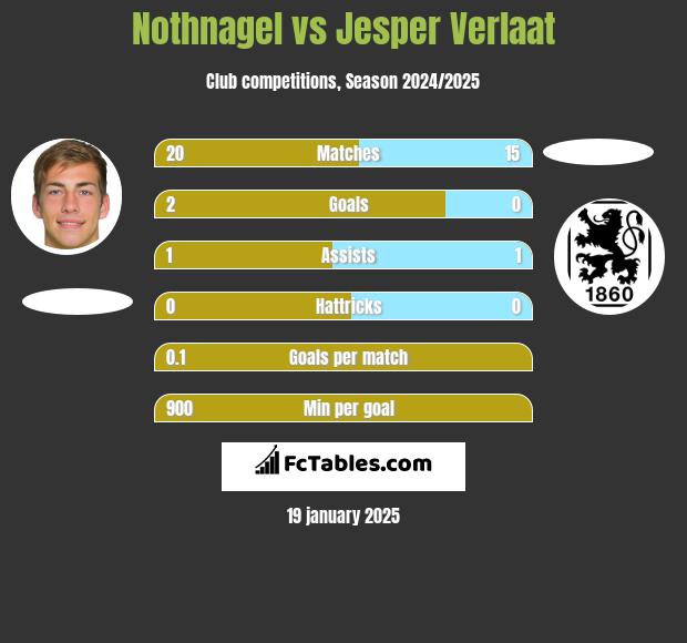 Nothnagel vs Jesper Verlaat h2h player stats