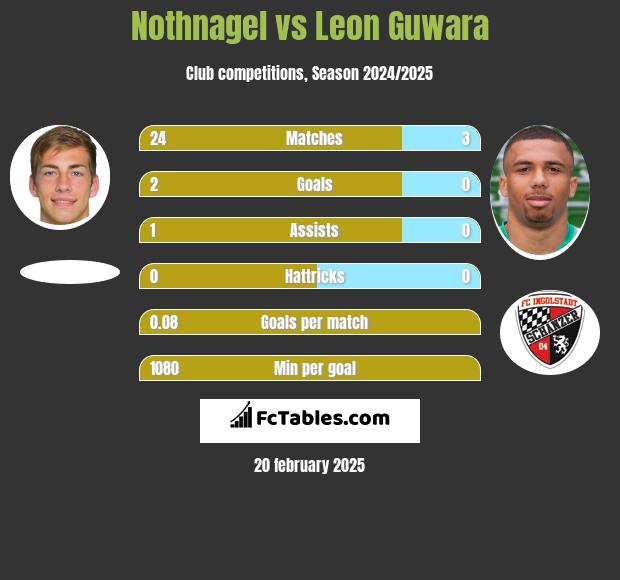 Nothnagel vs Leon Guwara h2h player stats