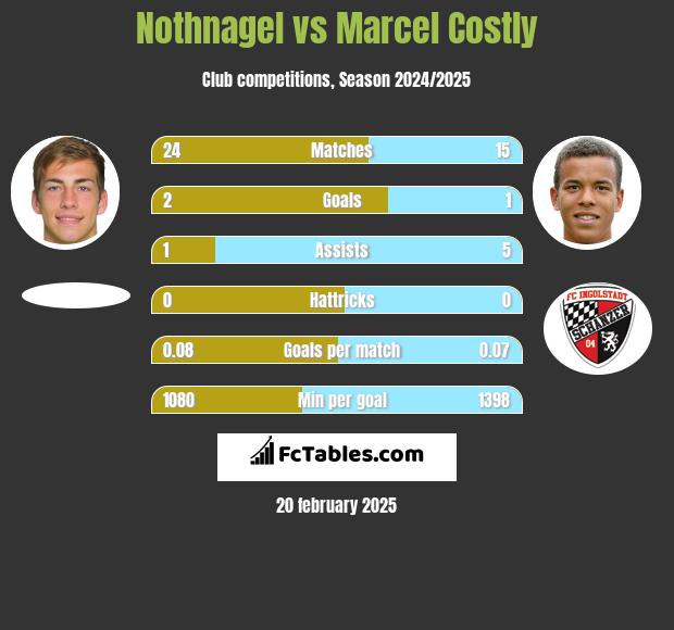 Nothnagel vs Marcel Costly h2h player stats