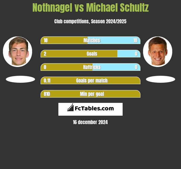 Nothnagel vs Michael Schultz h2h player stats