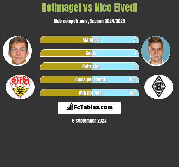 Nothnagel vs Nico Elvedi h2h player stats