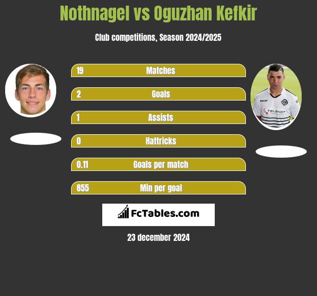 Nothnagel vs Oguzhan Kefkir h2h player stats