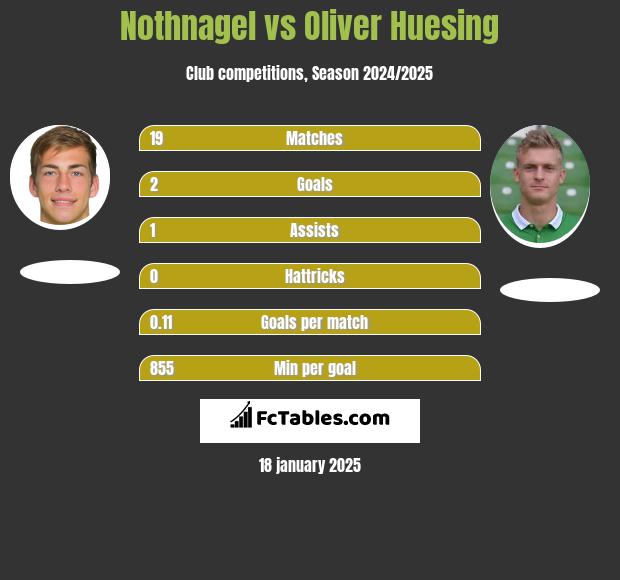 Nothnagel vs Oliver Huesing h2h player stats