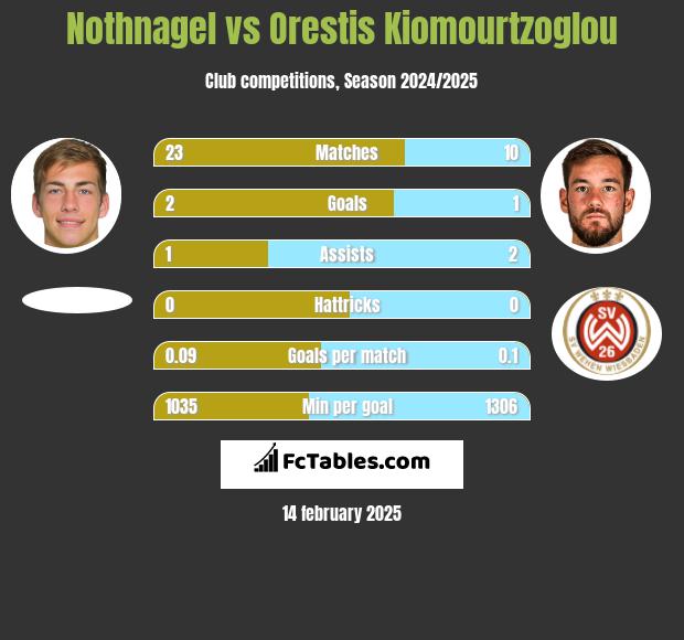 Nothnagel vs Orestis Kiomourtzoglou h2h player stats