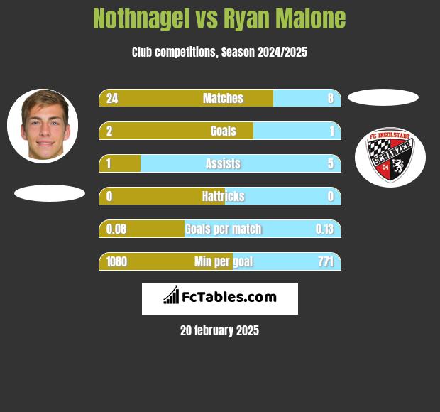 Nothnagel vs Ryan Malone h2h player stats