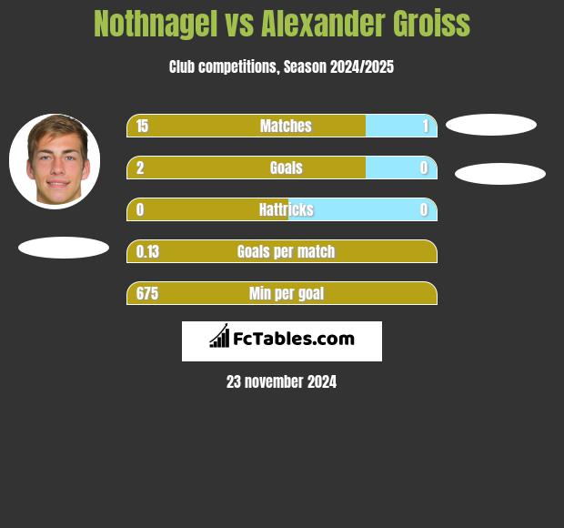 Nothnagel vs Alexander Groiss h2h player stats