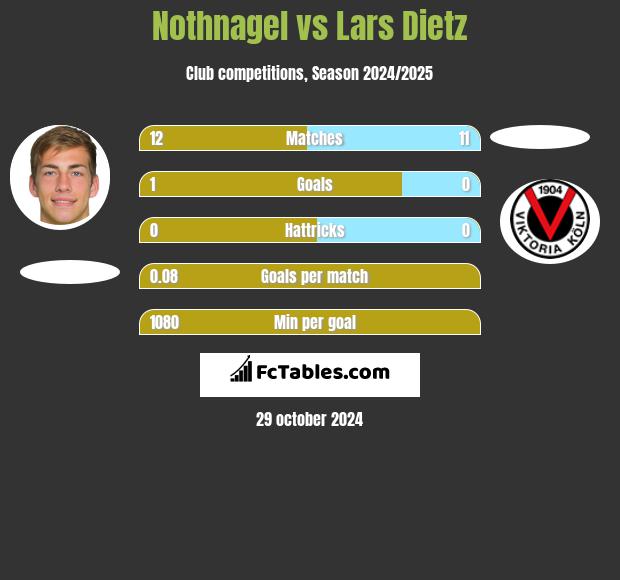 Nothnagel vs Lars Dietz h2h player stats