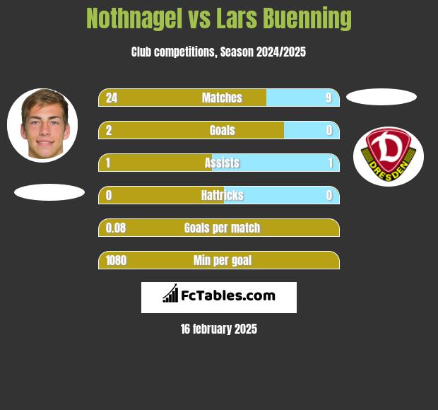 Nothnagel vs Lars Buenning h2h player stats