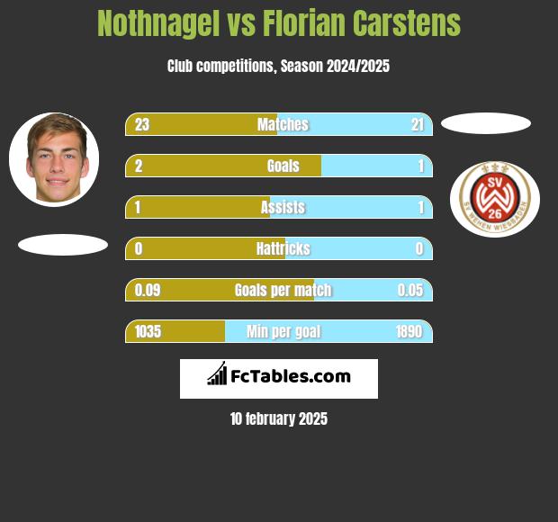 Nothnagel vs Florian Carstens h2h player stats