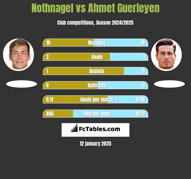 Nothnagel vs Ahmet Guerleyen h2h player stats