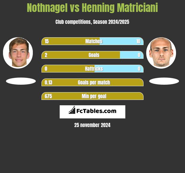 Nothnagel vs Henning Matriciani h2h player stats