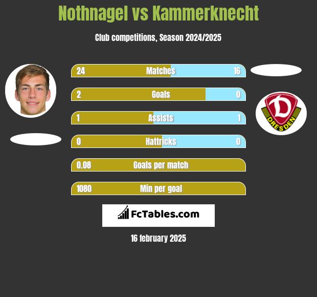 Nothnagel vs Kammerknecht h2h player stats