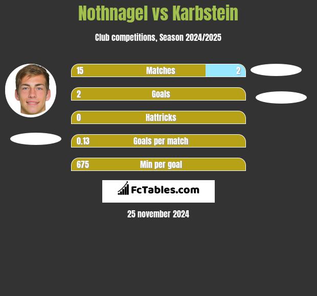 Nothnagel vs Karbstein h2h player stats