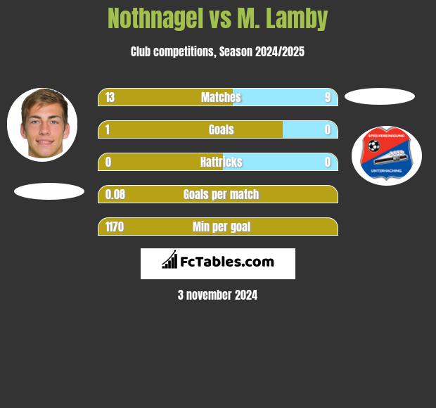 Nothnagel vs M. Lamby h2h player stats