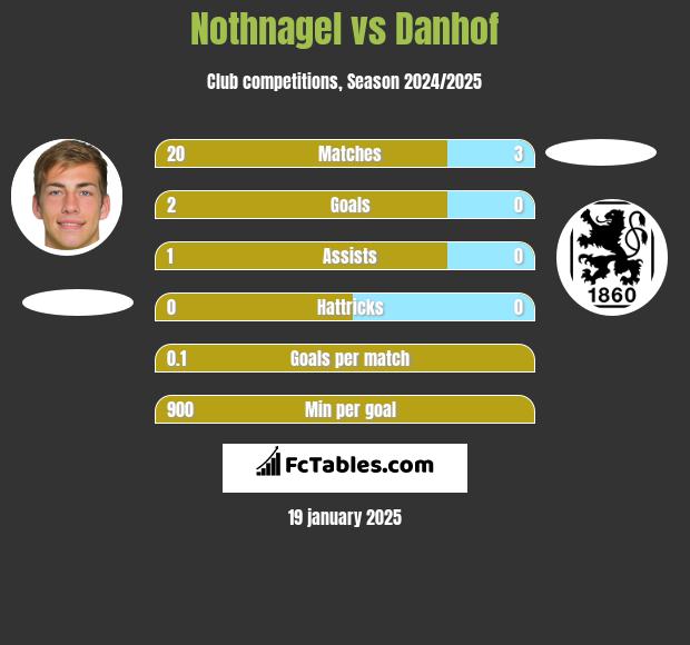 Nothnagel vs Danhof h2h player stats