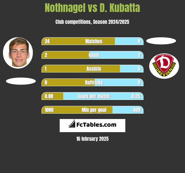 Nothnagel vs D. Kubatta h2h player stats