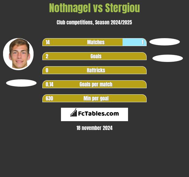 Nothnagel vs Stergiou h2h player stats