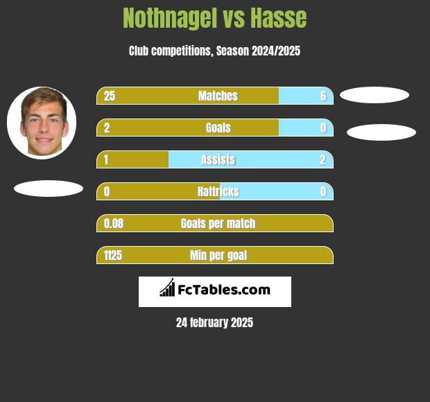 Nothnagel vs Hasse h2h player stats