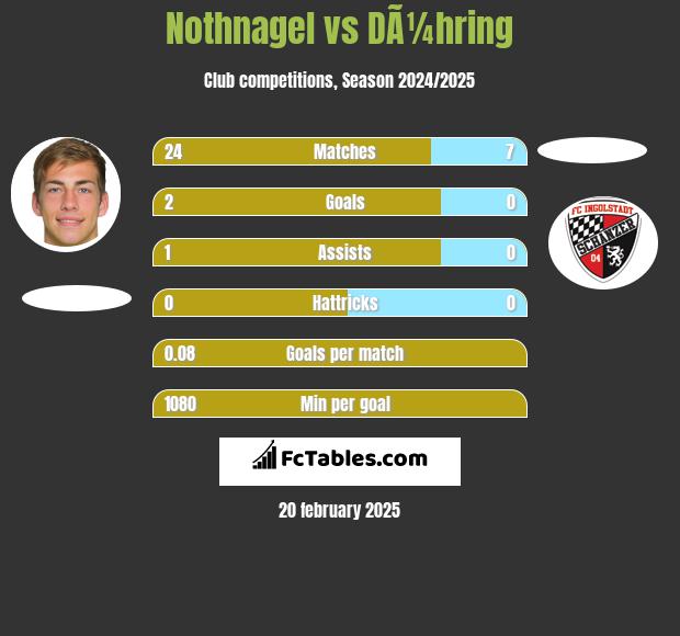 Nothnagel vs DÃ¼hring h2h player stats