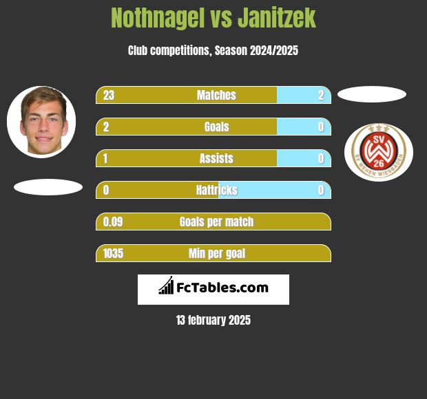 Nothnagel vs Janitzek h2h player stats