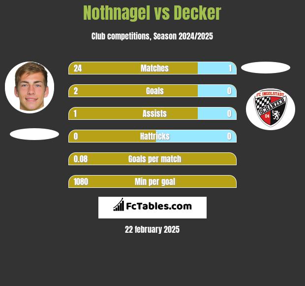 Nothnagel vs Decker h2h player stats