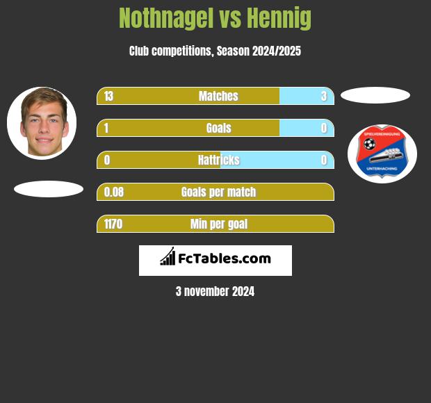 Nothnagel vs Hennig h2h player stats