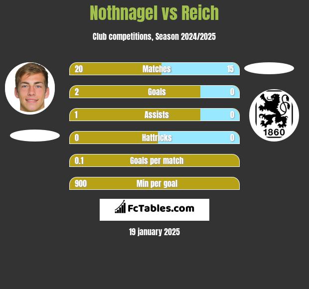 Nothnagel vs Reich h2h player stats