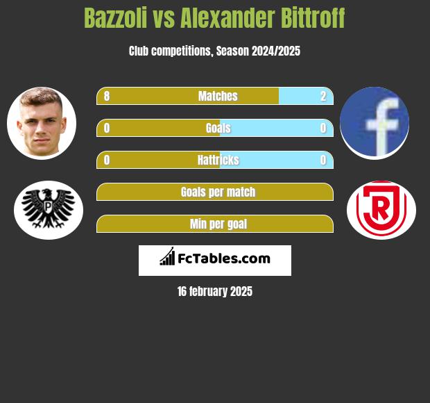 Bazzoli vs Alexander Bittroff h2h player stats