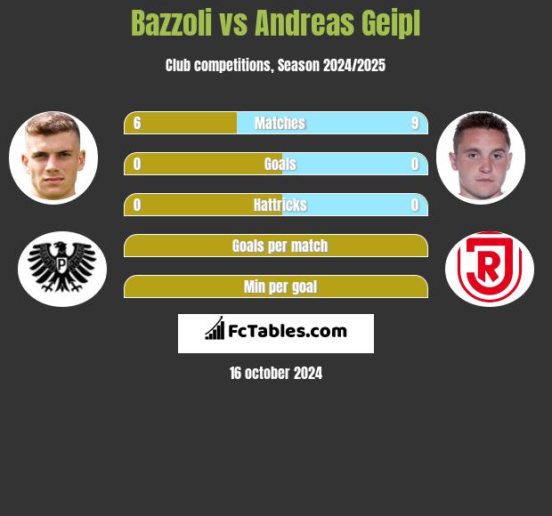 Bazzoli vs Andreas Geipl h2h player stats