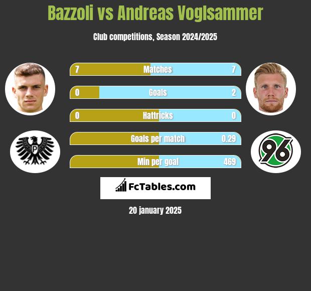 Bazzoli vs Andreas Voglsammer h2h player stats