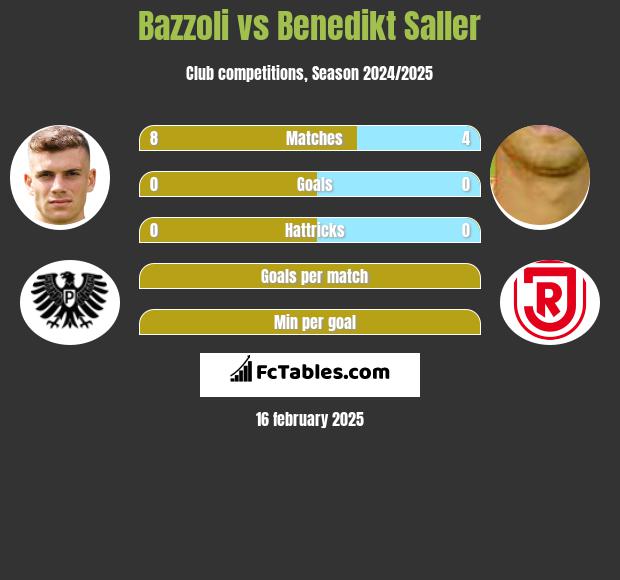 Bazzoli vs Benedikt Saller h2h player stats