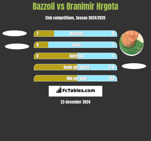 Bazzoli vs Branimir Hrgota h2h player stats