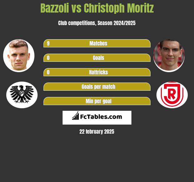 Bazzoli vs Christoph Moritz h2h player stats