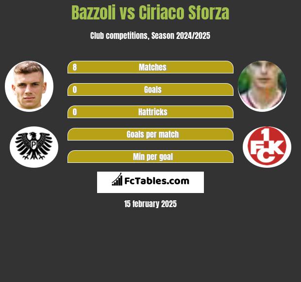 Bazzoli vs Ciriaco Sforza h2h player stats