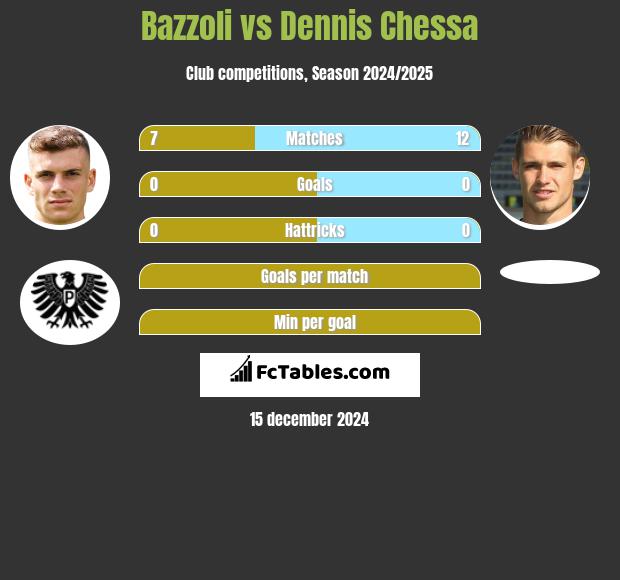 Bazzoli vs Dennis Chessa h2h player stats