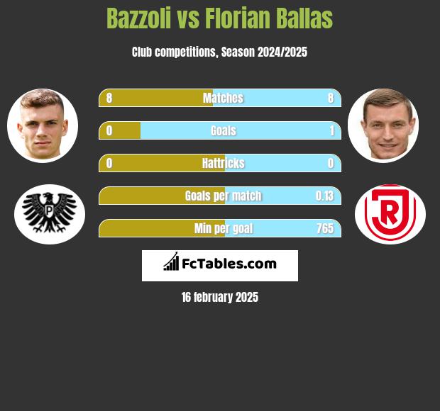 Bazzoli vs Florian Ballas h2h player stats