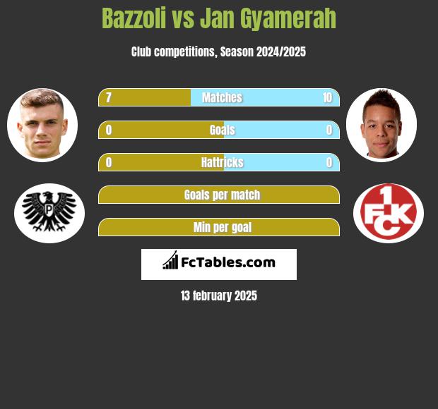 Bazzoli vs Jan Gyamerah h2h player stats