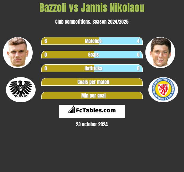 Bazzoli vs Jannis Nikolaou h2h player stats