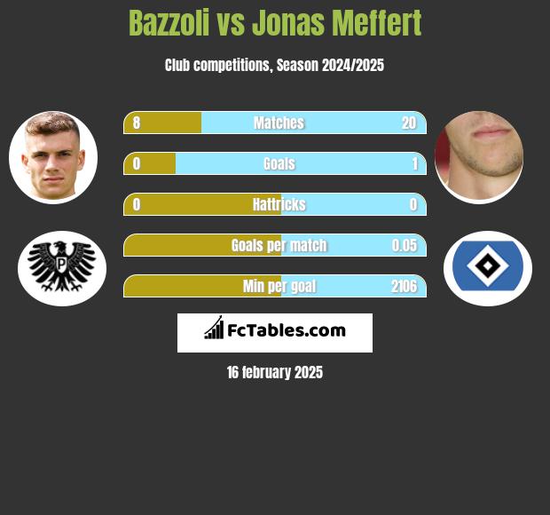 Bazzoli vs Jonas Meffert h2h player stats