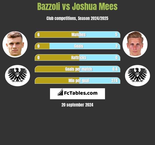 Bazzoli vs Joshua Mees h2h player stats