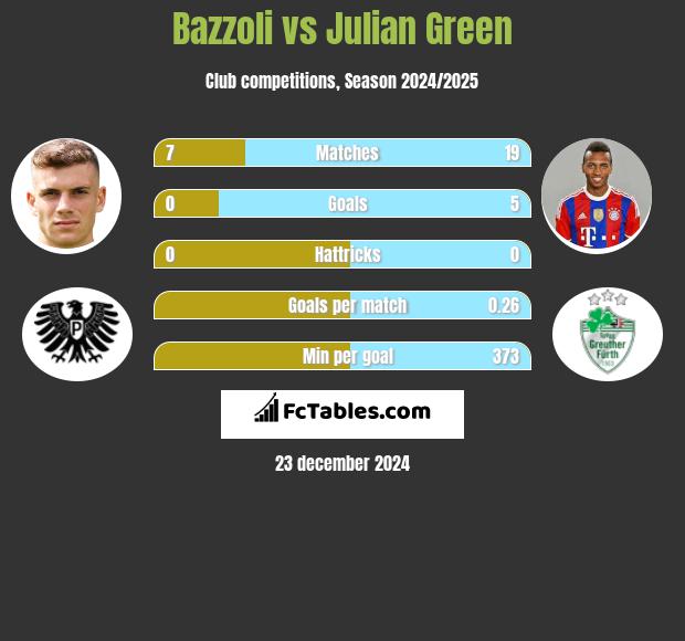 Bazzoli vs Julian Green h2h player stats