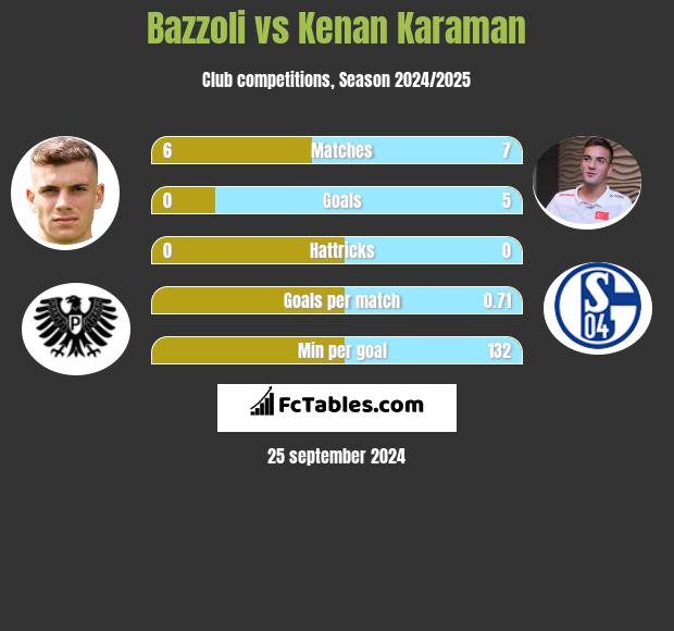 Bazzoli vs Kenan Karaman h2h player stats