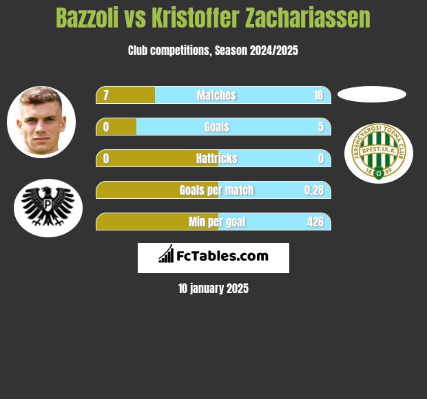 Bazzoli vs Kristoffer Zachariassen h2h player stats