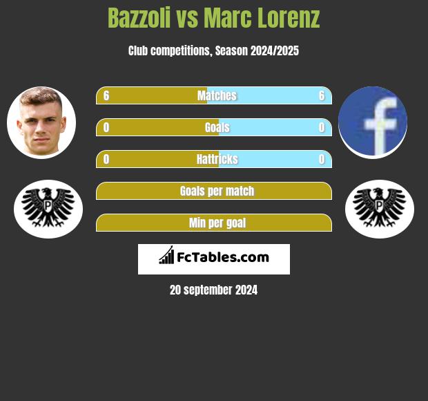 Bazzoli vs Marc Lorenz h2h player stats