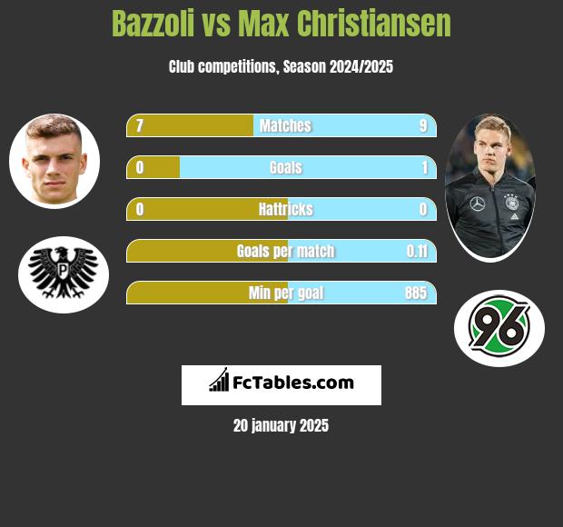 Bazzoli vs Max Christiansen h2h player stats