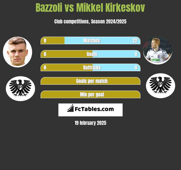 Bazzoli vs Mikkel Kirkeskov h2h player stats