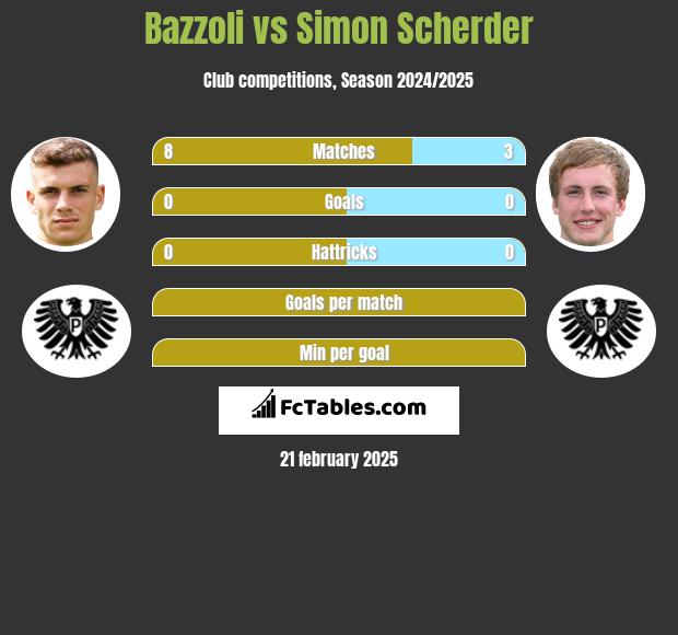 Bazzoli vs Simon Scherder h2h player stats