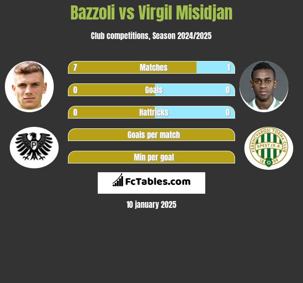 Bazzoli vs Virgil Misidjan h2h player stats