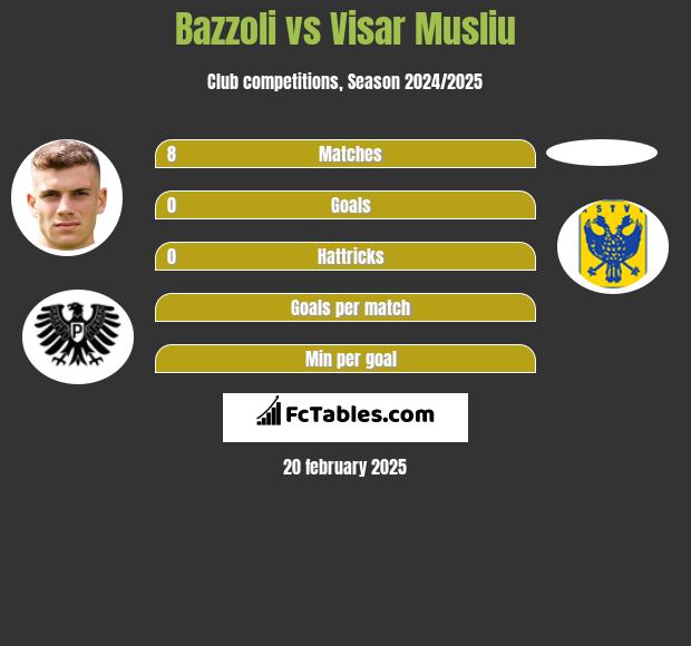 Bazzoli vs Visar Musliu h2h player stats